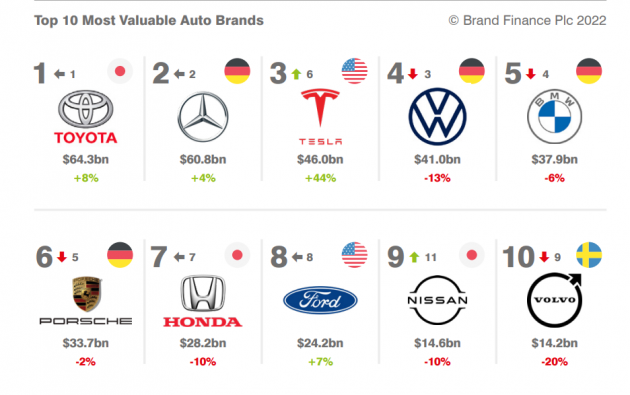 Tesla verweist deutsche Automarken auf ihre Pltze - Quelle: Brand Finance